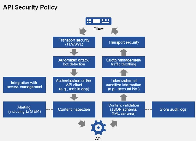 security-measures-microsoft-azure-api-management-developer-portal